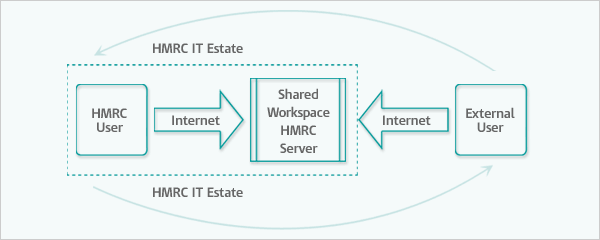 Diagram showing how internal and external users access the HMRC secure server through the internet.